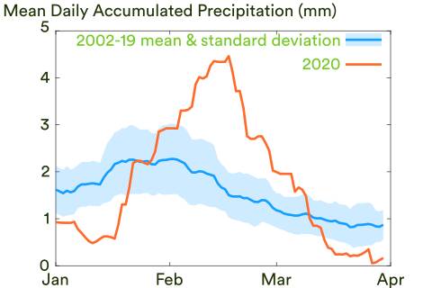 2002-2019 mean and 2020 daily accumulated precipitation from January to April over the Yenakiyevo region. Analysis using the Integrated Multi-satellitE Retrievals (IMERG) for Global Precipitation Measurement (GPM) data product. Data was acquired and pre-processed through the NASA GIOVANNI platform and can be directly accessed via this link.