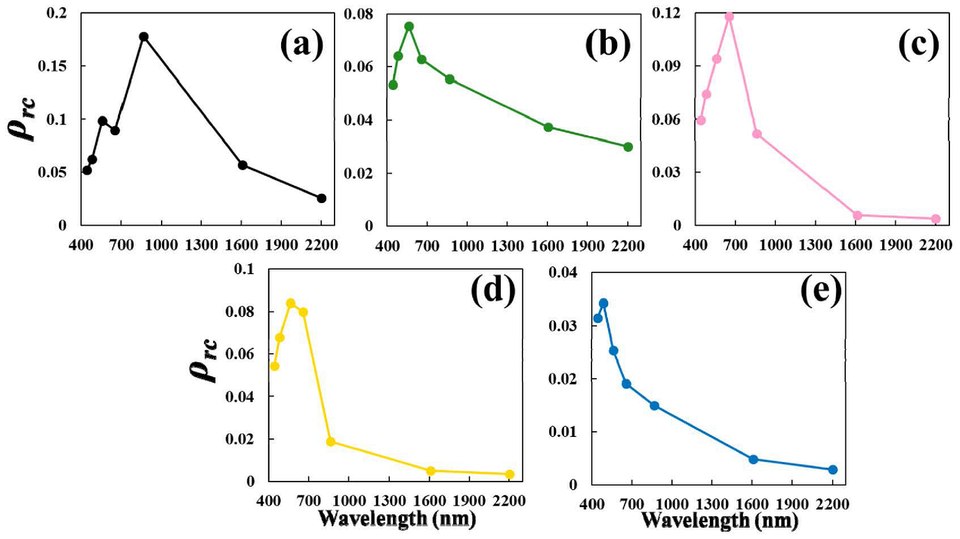 Fig 5b_v2 Figure 5b. Average reflectance spectra of five water types: (a) floating bloom, (b) submerged macrophytes, (c) extremely turbid water, (d) turbid water, and (e) clean water. Reproduced from Wang et al., (2019), doi:https://doi.org/10.1364/OE.27.0A1400
