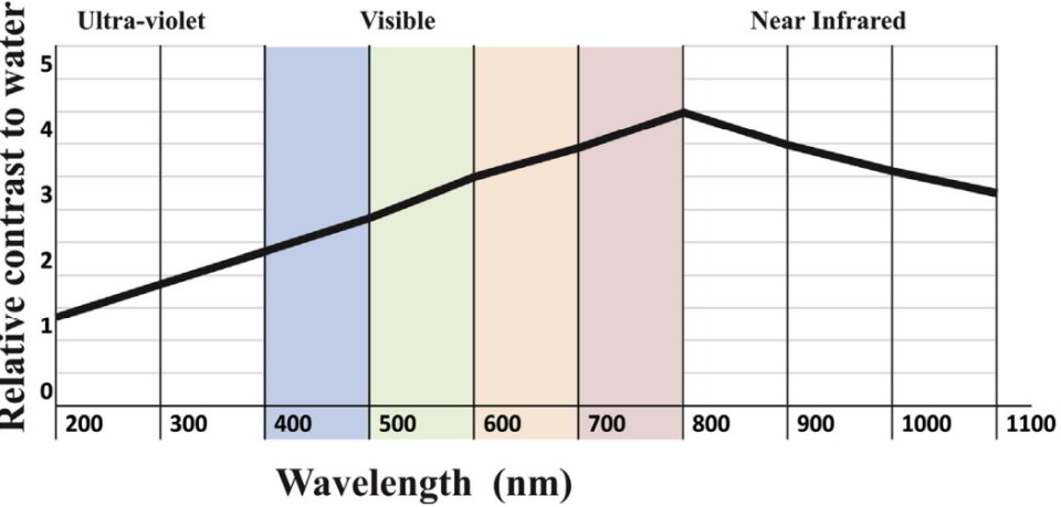 fingas_and_brown_oil_water_relationship Figure 3. ‘textbook’ contrast expected in reflectance between oil and water. n.b. x-scale scale different to Fig. 2. Figure reproduced from Fingas and Brown 2018 doi: https://doi.org/10.1007/978-1-4419-0851-3_732