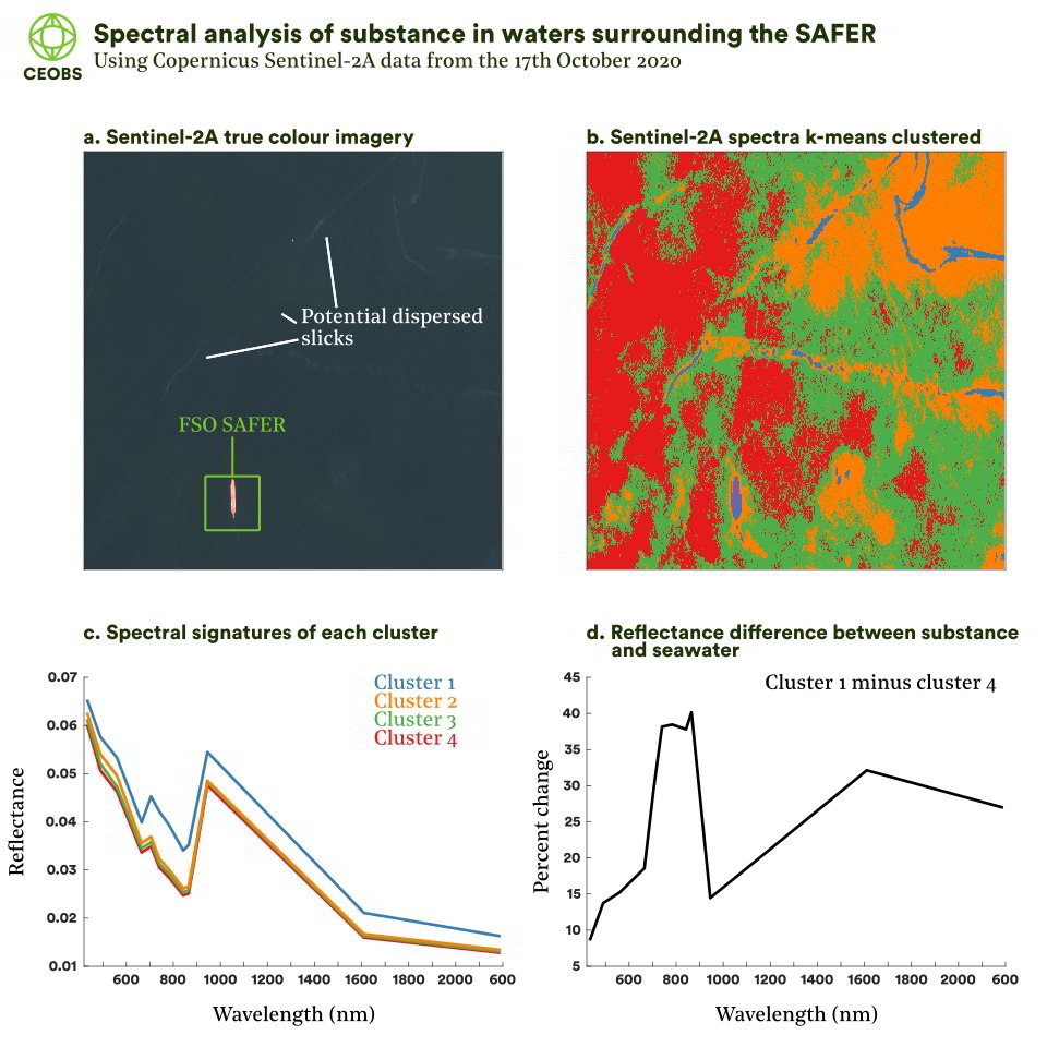 Figure 2. Spectral analysis of substance in waters surrounding the SAFER, based on Copernicus Sentinel L2A data from the 17-Oct 2020. n.b. spectral signature for the SAFER (purple cluster) is not displayed as has very large reflectance values and obscures the difference between the remaining clusters.