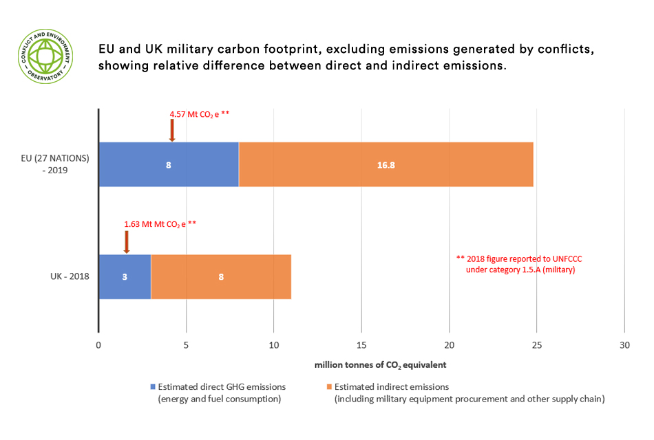 The military's contribution to climate change - CEOBS