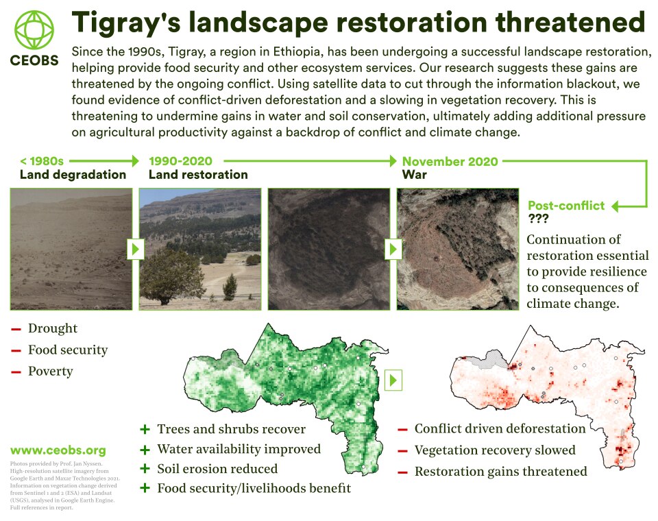 This summary figure gives an overview of the study and is titled “Tigray’s landscape restoration threatened” and accompanied by the descriptive text “Since the 1990s, Tigray, a region in Ethiopia, has been undergoing a successful landscape restoration, helping provide food security and other ecosystem services. Our research suggests these gains are threatened by the ongoing conflict. Using satellite data to cut through the information blackout, we found evidence of conflict-driven deforestation and a slowing in vegetation recovery. This is threatening to undermine gains in water and soil conservation, ultimately adding additional pressure on agricultural productivity against a backdrop of conflict and climate change.” This text tells the story of the visualisation below, which is a timeline with four epochs: before the 1980’s ‘land degradation’, 1990-2020 ‘land restoration’, November 2020 ‘war’, and post-conflict ‘?’. There are photographs of a degraded and restored landscape, satellite imagery of deforestation since the start of the war, and two map graphics – one showing the density of woody vegetation coverage pre-conflict, and another showing the hotspots of woody vegetation loss since the start of the conflict.
