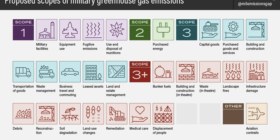 Report: A framework for military greenhouse gas emissions reporting - CEOBS