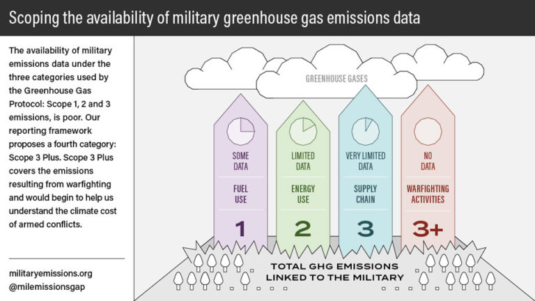 Report: A framework for military greenhouse gas emissions reporting - CEOBS
