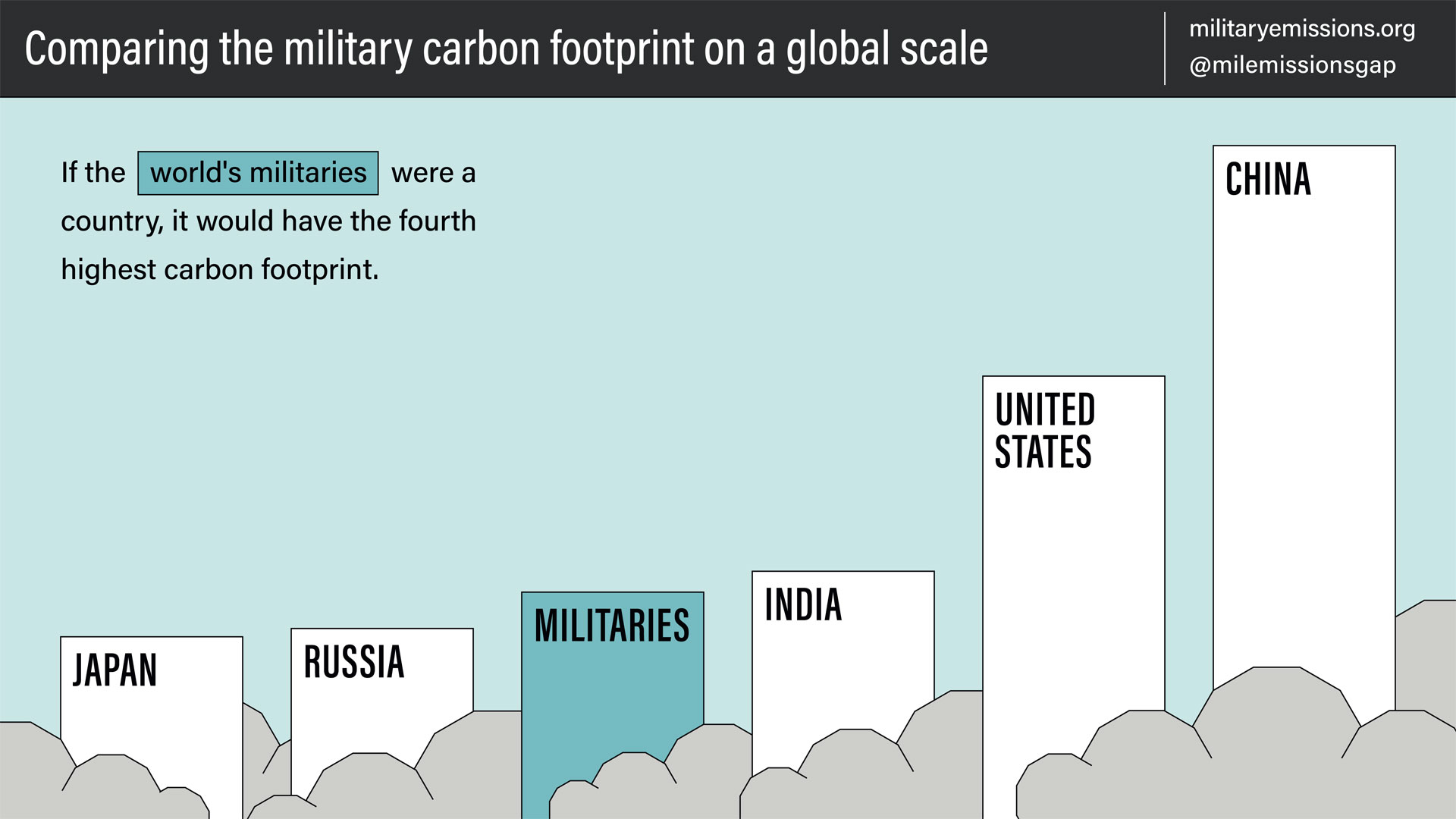 What is emitting the most greenhouse gas in our community?