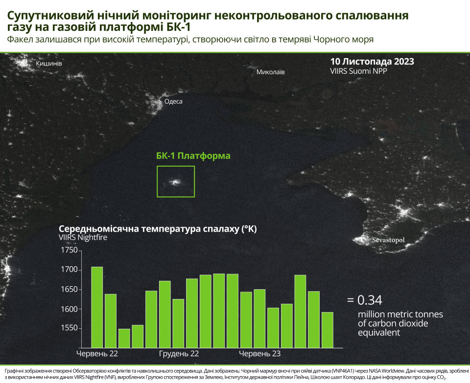 Нічні ліхтарі, що показують інтенсивність горіння платформи БК-1 і часовий ряд, що показує її середню температуру по місяцях.