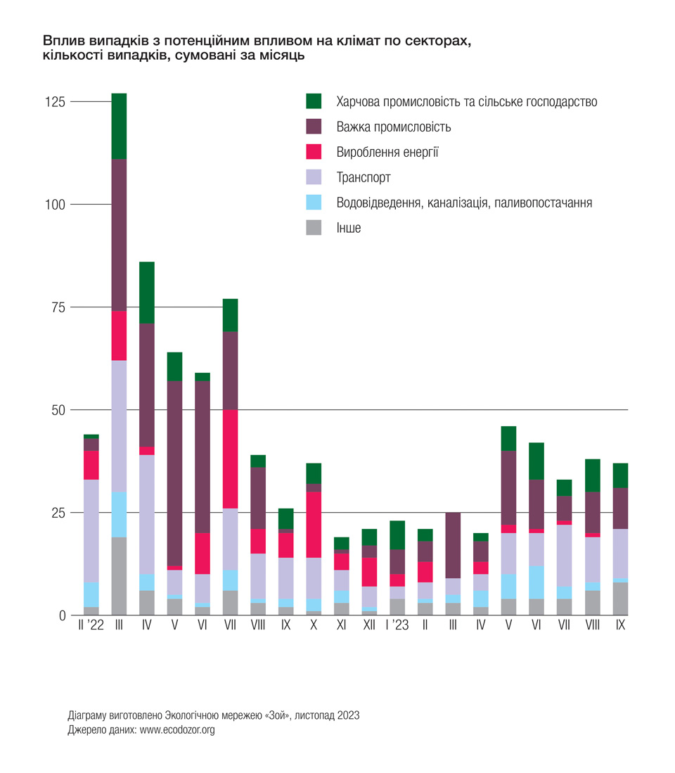 Графік, що показує частоту інцидентів протягом 2022 року за секторами та їхній потенційний вплив на клімат, на основі даних "Екодозору".