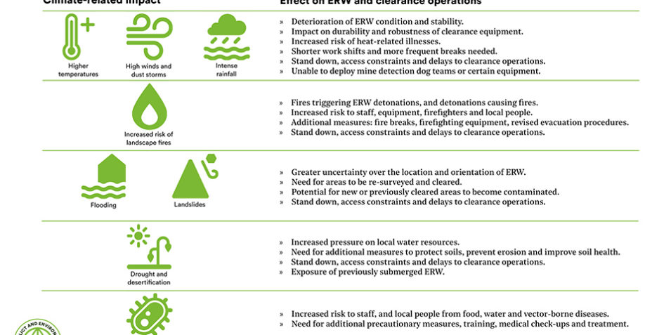 CEOBS_climate-change-and-mine-action-risks_960