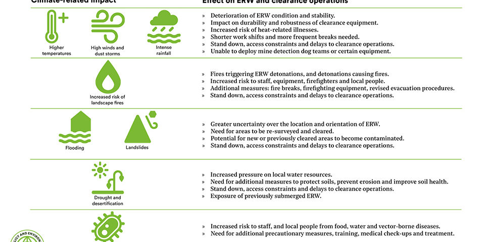 CEOBS_climate-change-and-mine-action-risks_960