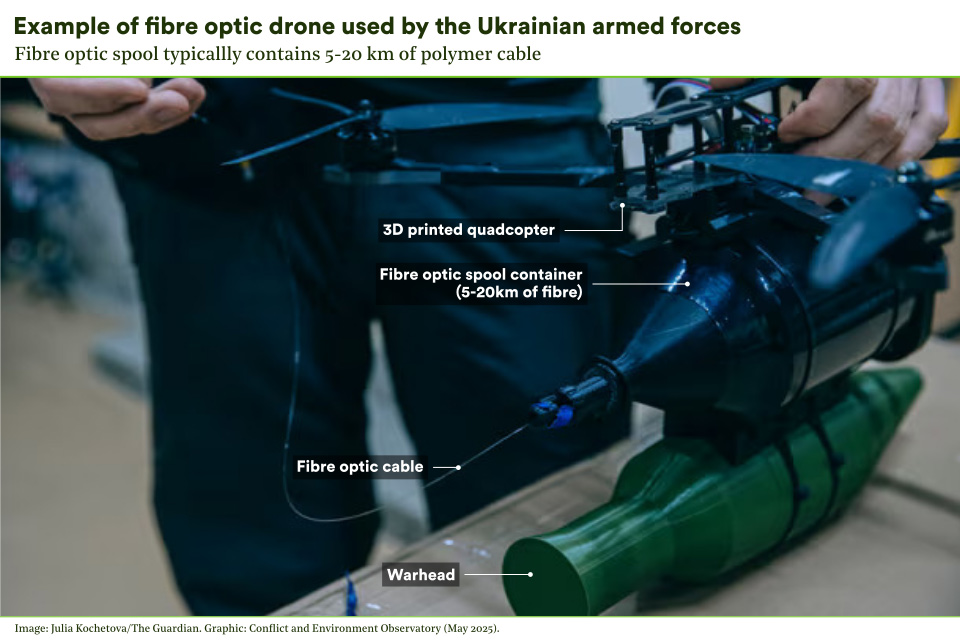 An annotated photo of a fibre optic drone used by the Ukrainian armed forces. The drone is a black quadcopter, attached underneath is a black tapered barrel containing the spool of fibre optic cable, around 2mm thick, which extends from the rear and is being held. Attached underneath is a green warhead, attached with cable ties. The whole assembly is around 40cm long.