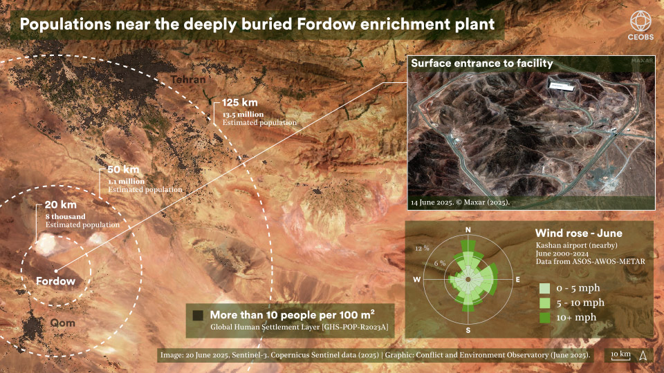 Figure showing the density of populations at 20, 50 and 125 km from the site of the buried Fordow enrichment plant: 8,000, 1.1 million and 13.5 million respectively. A wind rose shows that the prevailing winds during June blow to the east and to the north, towards the main population centre Tehran 125 km away.
