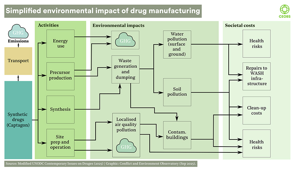 This simplifed flow chart describes the environmental impacts of different stages in the production of drugs, starting on the left hand side with activities such as precursor production and site operations, moving right to environmental impacts such as air, water and soil pollution and GHG emissions, to societal costs on the right, including health risks and clean up costs.