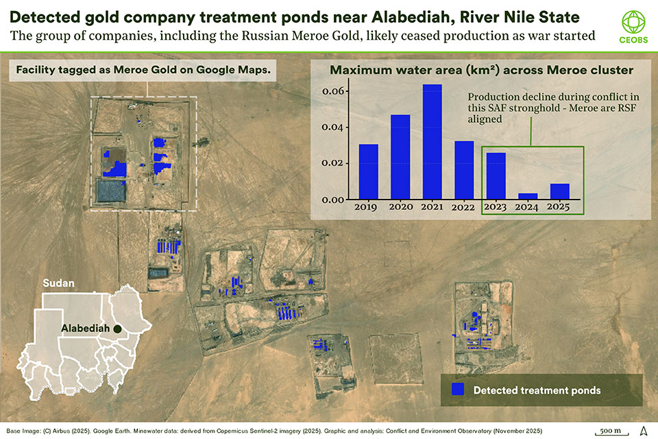A satellite image showing several desert compounds, each are gold facilities and within each there treatment ponds are picked out in blue, an inset graph shows that water area has declined during the conflict, these RSF aligned sites are in a SAF held area.