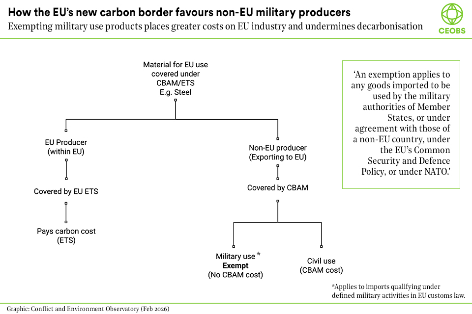 A flow chart showing how the military exemption under CBAM increases costs for EU based producers.