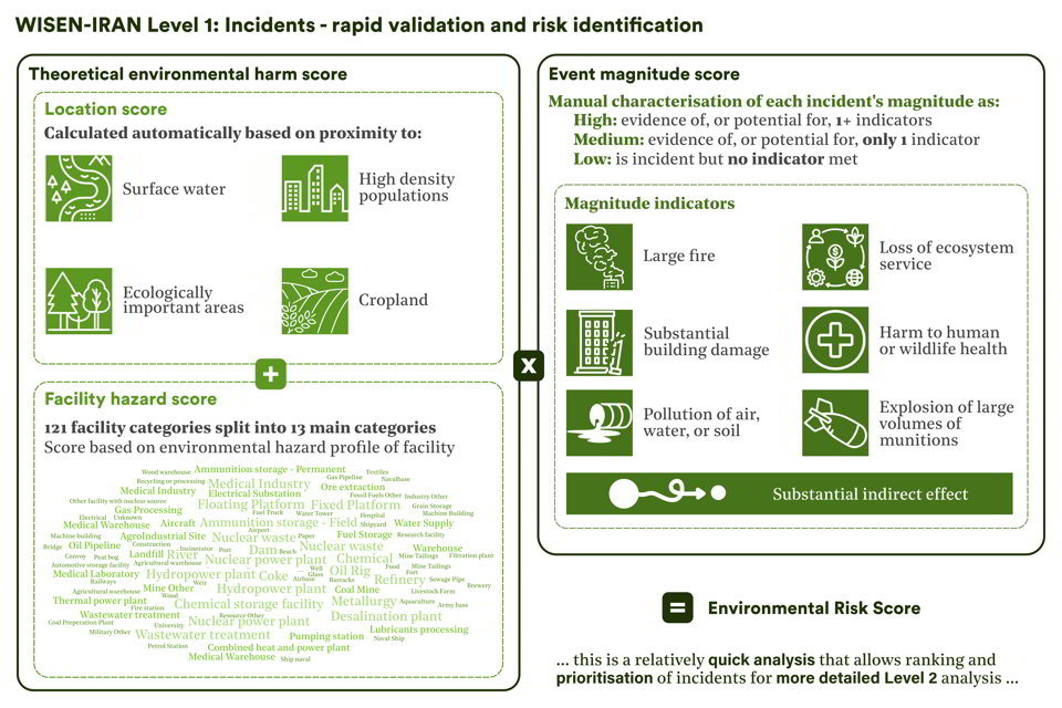 An infographic explaining how the environmental risk of incidents was calculated. Each facility is given a theoretical environmental harm score based on its location - proximity to water, people, biodiversity, crops - and its hazard profile. This is combined with an event magnitude score to provide the environmental risk score.