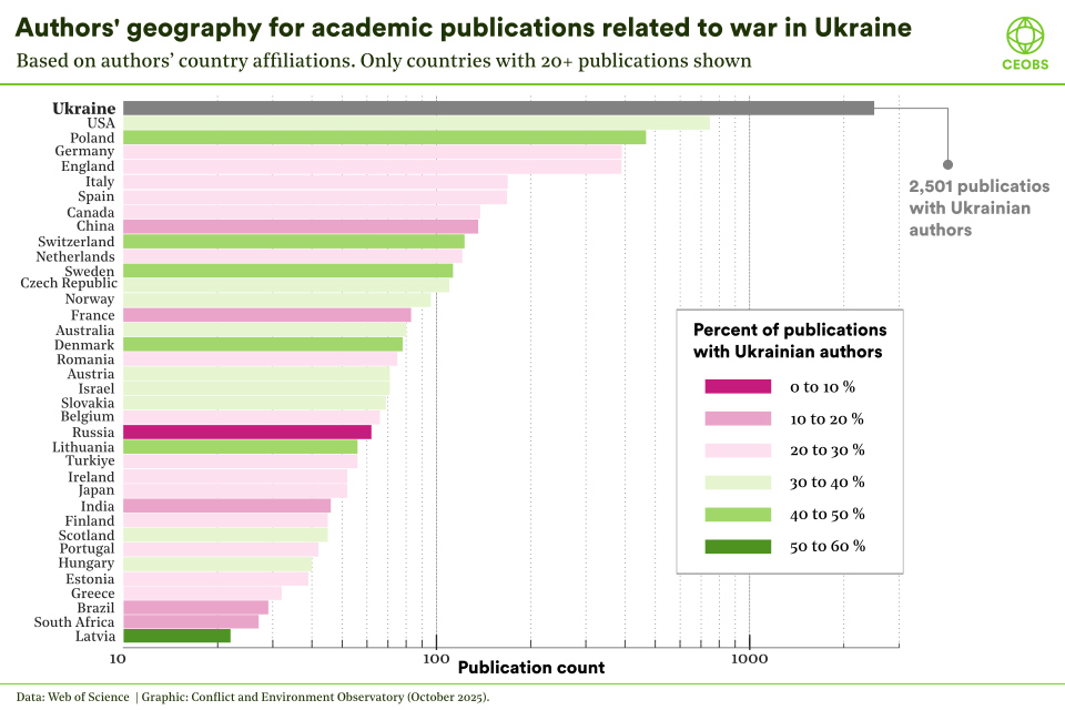 A chart showing the geography of authors of academic publications relevant to sustainable recovery in Ukraine. The top five countries are Ukraine, USA, Poland, Germany and England.