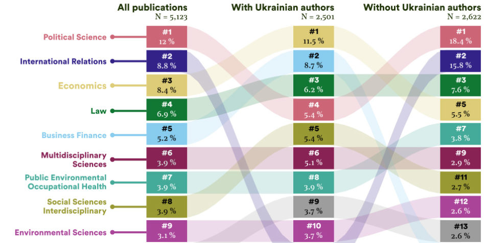 The 10 main categories of academic publications related to the invasion of Ukraine ranked and visualised, and with Ukrainian authors highlighted. The top five are: political science, international relations, economics, law and business finance