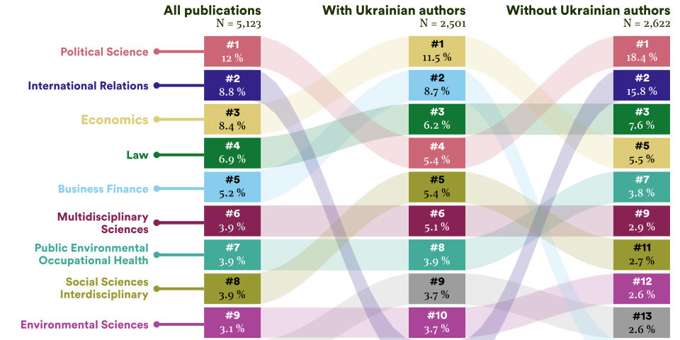 The 10 main categories of academic publications related to the invasion of Ukraine ranked and visualised, and with Ukrainian authors highlighted. The top five are: political science, international relations, economics, law and business finance