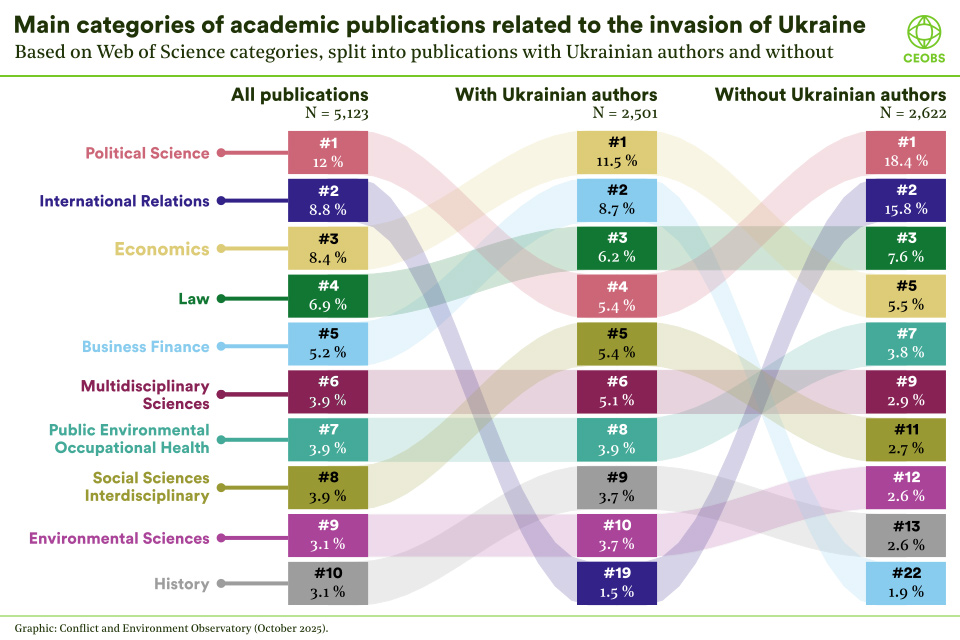 The 10 main categories of academic publications related to the invasion of Ukraine ranked and visualised, and with Ukrainian authors highlighted. The top five are: political science, international relations, economics, law and business finance
