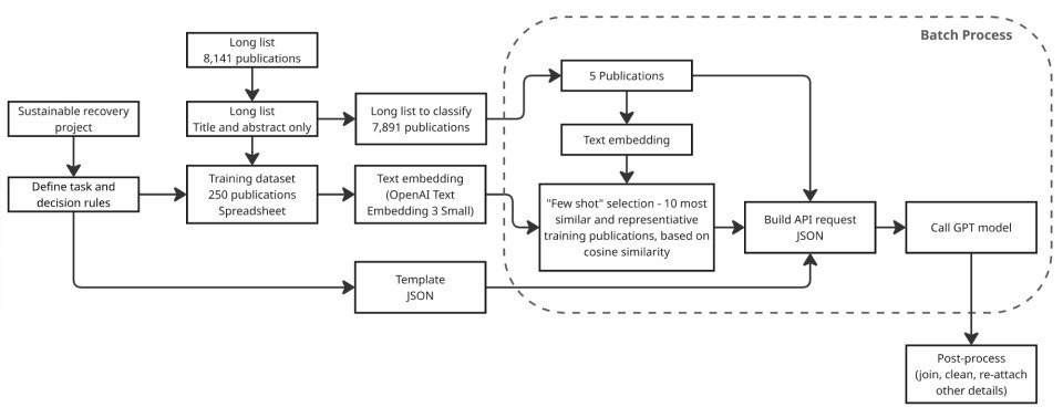 A flow chart describing the methodology used for our literature review.