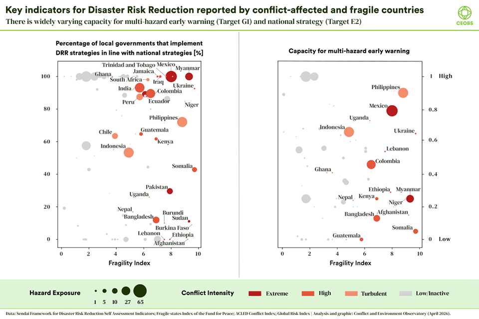 A figure with key indicators for DRR reported by conflict-affected and fragile countries. On the left a plot of percentage of local governments that implement their DRR strategies in line with national strategies versus increasing fragility, with conflict intensity also shown. Mexico, Myanmar, India and Colombia are all clustered in the top right. Bangladesh, Sudan and Afghanistan in the bottom left. The right hand plot shows capacity for multi-hazard early warning versus fragility. The Philippines and Mexico score highly, Somalia, Bangladesh and Afghanistan score poorly for early warning capacity.