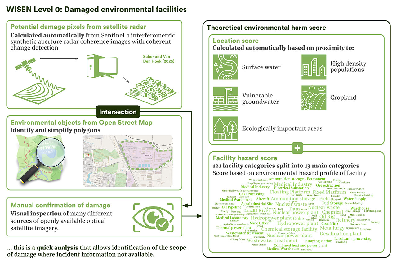 A flow diagram for WISEN level 0, Damaged environmental facilities, it shows how satellite radar data is used to identify potentially damaged pixels mapped onto OSM maps of environmentally risky infrastructure sites. This receives a visual confirmation to generate a theoretical harm score.