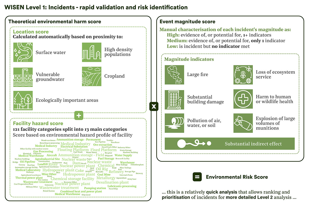 A flow diagram for WISEN level 1, incidents, rapid validation and identification. It shows how a theoretical harm score is created based on the location of the incident and its proximity to sensitive receptors, which is added to a facility hazard score for 121 facility categories. This is multiplied by the magnitude of the event to give an environmental risk score.