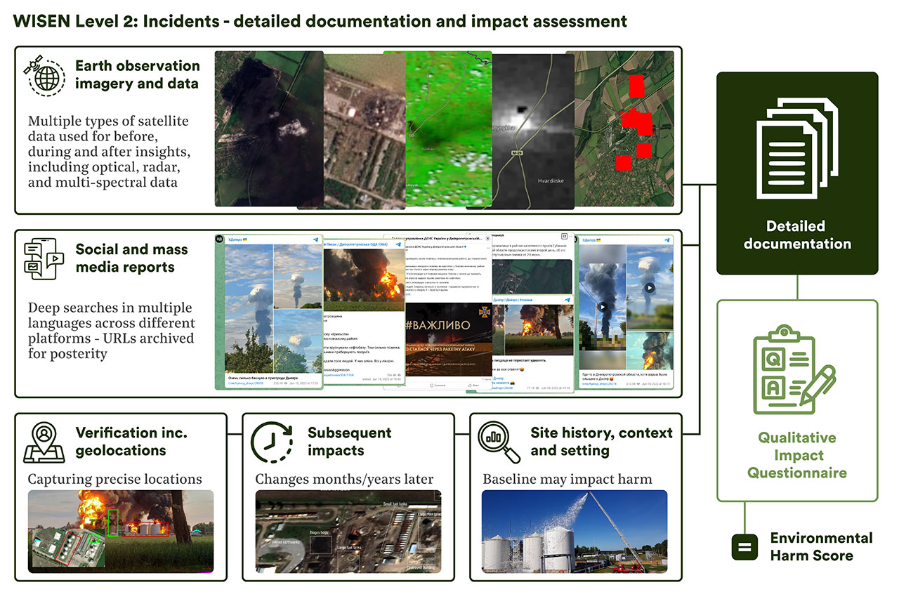 A flow diagram for WISEN level 2, detailed documentation and impact assessment. It shows how earth observation imagery and data, social and media reports, geolocations, subsequent impacts and site history and context information are used to generate a qualitative impact questionnaire and environmental harm score.