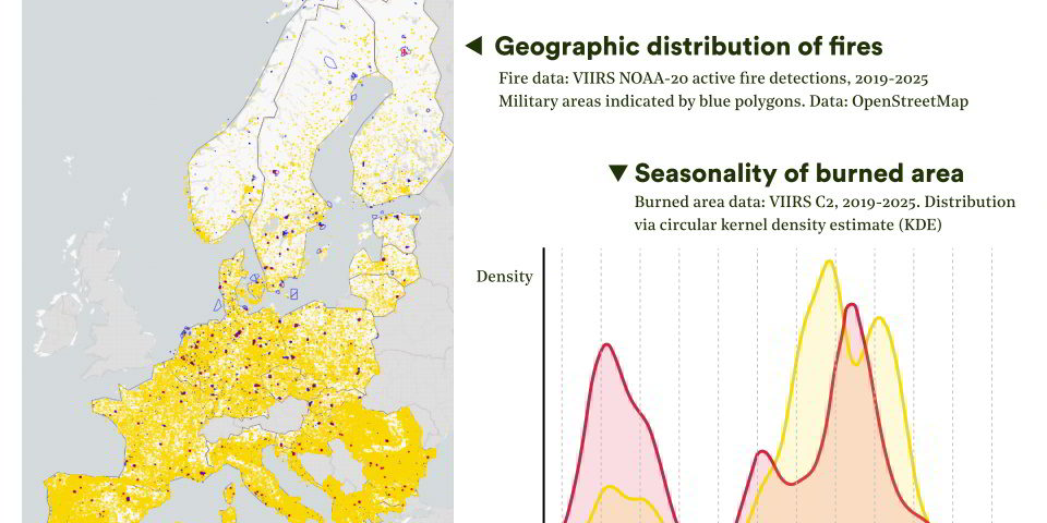Left, a map of continental Europe, yellow shading representing non-military fires is most intense in the south, becoming more sparse into Scandinavia and the north. Military fires are picked out in red and distributed across all countries. To the right a histogram shows the seasonality of fires, with military fires showing an unusual peak in the first 3 months of the year, as well as peaks in the summer.
