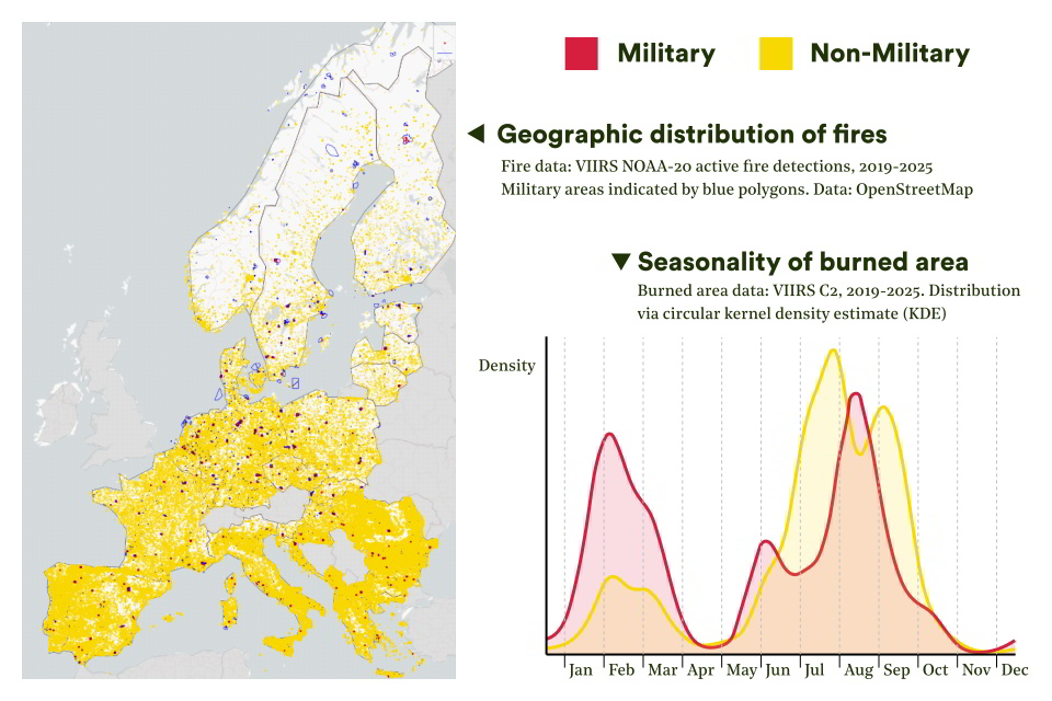 Left, a map of continental Europe, yellow shading representing non-military fires is most intense in the south, becoming more sparse into Scandinavia and the north. Military fires are picked out in red and distributed across all countries. To the right a histogram shows the seasonality of fires, with military fires showing an unusual peak in the first 3 months of the year, as well as peaks in the summer.